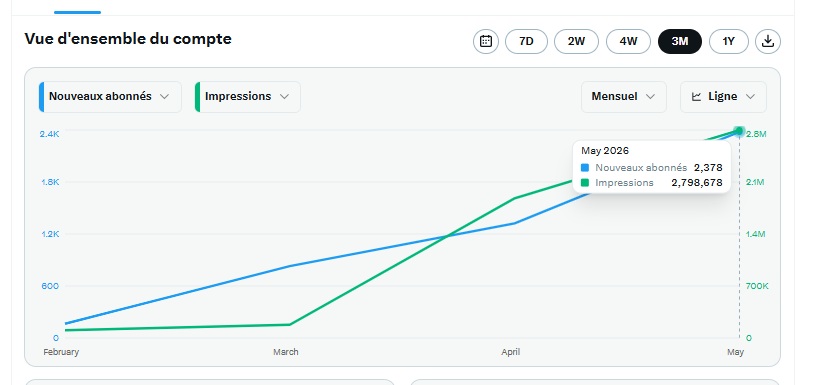 Statistiques X de Julien CTR mai 2026 : 2 798 678 impressions et 2 378 nouveaux abonnés sur la niche SEO